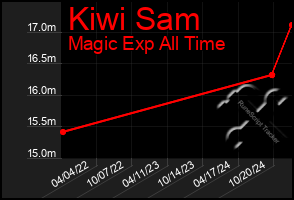 Total Graph of Kiwi Sam