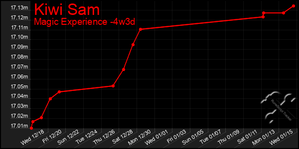 Last 31 Days Graph of Kiwi Sam