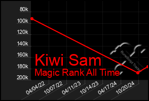 Total Graph of Kiwi Sam