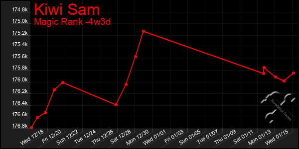 Last 31 Days Graph of Kiwi Sam