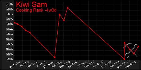 Last 31 Days Graph of Kiwi Sam