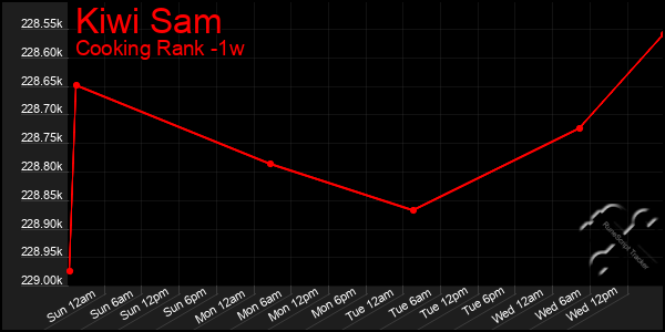 Last 7 Days Graph of Kiwi Sam