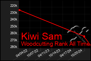 Total Graph of Kiwi Sam