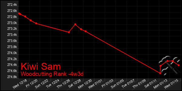 Last 31 Days Graph of Kiwi Sam