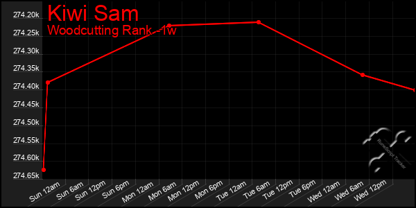 Last 7 Days Graph of Kiwi Sam