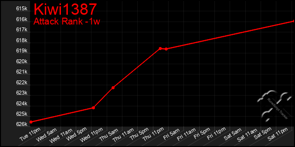 Last 7 Days Graph of Kiwi1387