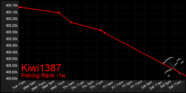 Last 7 Days Graph of Kiwi1387