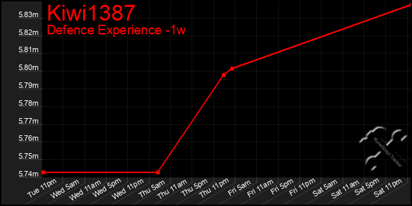 Last 7 Days Graph of Kiwi1387