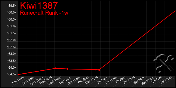 Last 7 Days Graph of Kiwi1387