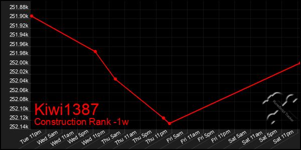 Last 7 Days Graph of Kiwi1387