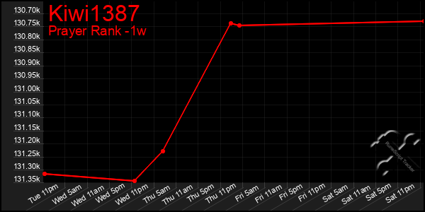 Last 7 Days Graph of Kiwi1387