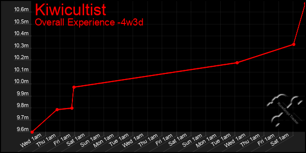 Last 31 Days Graph of Kiwicultist