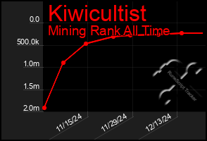 Total Graph of Kiwicultist