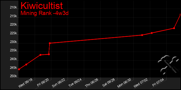 Last 31 Days Graph of Kiwicultist