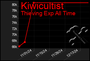 Total Graph of Kiwicultist