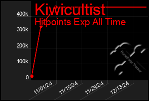 Total Graph of Kiwicultist