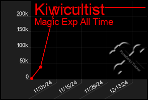 Total Graph of Kiwicultist