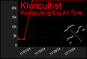 Total Graph of Kiwicultist