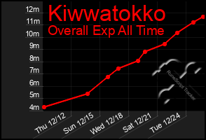 Total Graph of Kiwwatokko