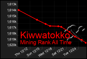 Total Graph of Kiwwatokko