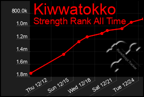 Total Graph of Kiwwatokko