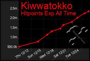 Total Graph of Kiwwatokko