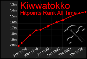 Total Graph of Kiwwatokko