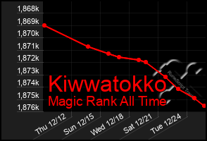 Total Graph of Kiwwatokko