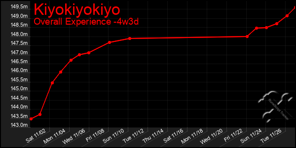 Last 31 Days Graph of Kiyokiyokiyo