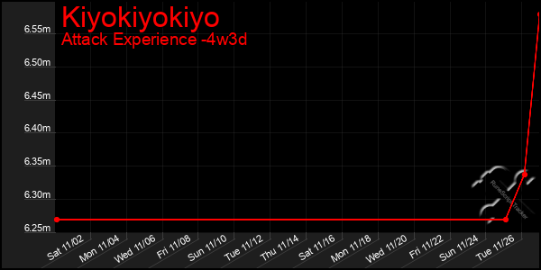 Last 31 Days Graph of Kiyokiyokiyo