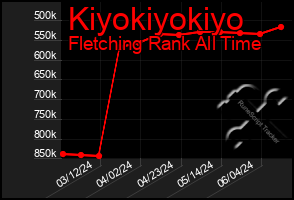 Total Graph of Kiyokiyokiyo