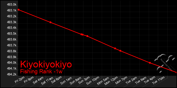 Last 7 Days Graph of Kiyokiyokiyo