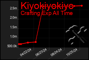 Total Graph of Kiyokiyokiyo