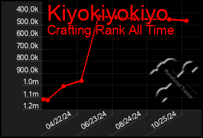 Total Graph of Kiyokiyokiyo