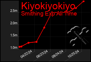 Total Graph of Kiyokiyokiyo