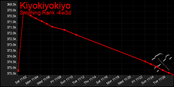 Last 31 Days Graph of Kiyokiyokiyo