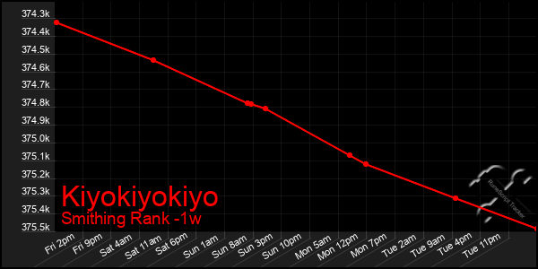 Last 7 Days Graph of Kiyokiyokiyo