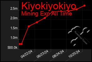 Total Graph of Kiyokiyokiyo