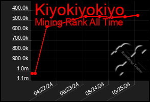 Total Graph of Kiyokiyokiyo