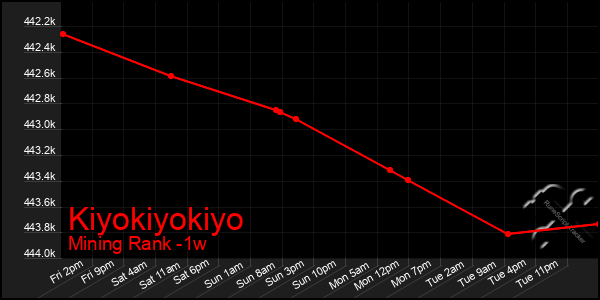 Last 7 Days Graph of Kiyokiyokiyo