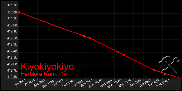 Last 7 Days Graph of Kiyokiyokiyo