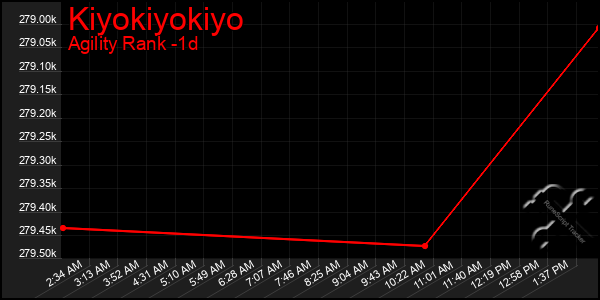 Last 24 Hours Graph of Kiyokiyokiyo