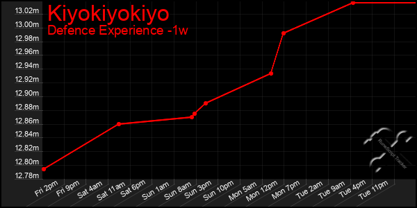 Last 7 Days Graph of Kiyokiyokiyo