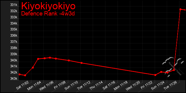 Last 31 Days Graph of Kiyokiyokiyo