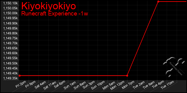 Last 7 Days Graph of Kiyokiyokiyo