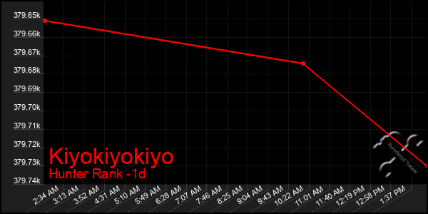 Last 24 Hours Graph of Kiyokiyokiyo