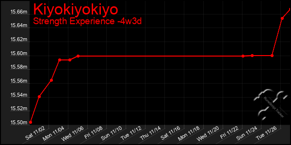 Last 31 Days Graph of Kiyokiyokiyo