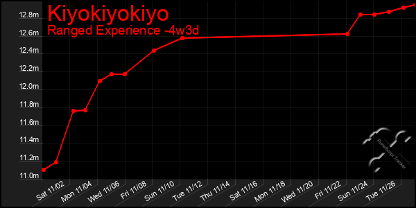 Last 31 Days Graph of Kiyokiyokiyo