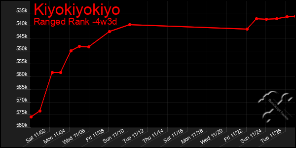 Last 31 Days Graph of Kiyokiyokiyo