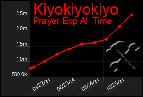 Total Graph of Kiyokiyokiyo